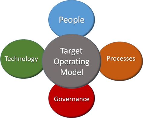 Target Operating Models Scorpio Connect