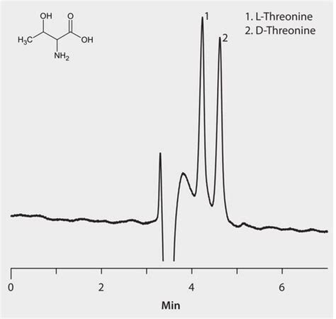 Hplc Analysis Of Threonine Enantiomers On Astec Chirobiotic T Formic