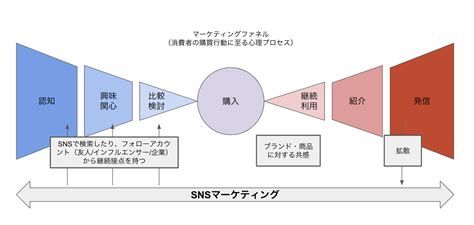 【snsマーケティングの基本】snsで集客するために必要なこととは？成功事例も解説します 茨城県水戸市の総合印刷会社｜あけぼの印刷社