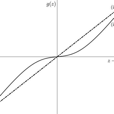 Difference In The State Update Quantity G Z Against The Residual Z Download Scientific