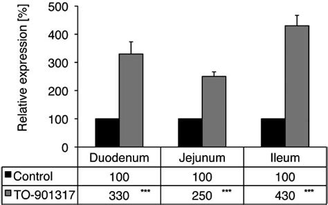 Effect Of The Lxr Agonist To901317 On The Expression Of Apom Apoai