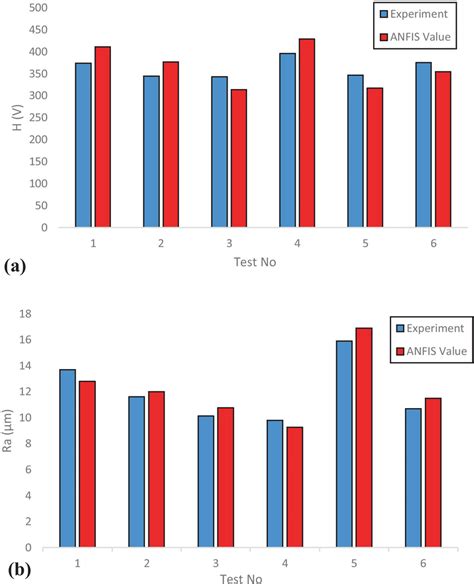 A Comparison Between Measured And Predicted Values Of A Hardness And Download Scientific