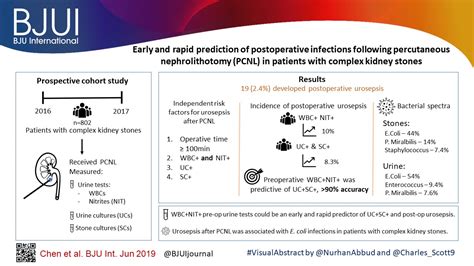 Early And Rapid Prediction Of Sepsis BJUI