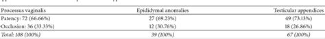 Table 2 From Relationship Between Undescended Testis Position And