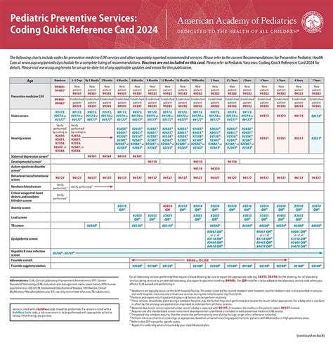 Amazon Pediatric Preventive Services Coding Quick Reference Card 2024 American Academy Of