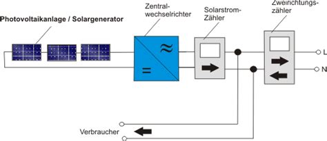 Photovoltaik Eigenverbrauch Eigennutzung Ratgeber