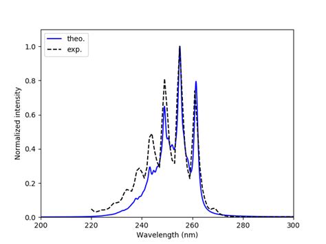 Absorption Spectra For Benzene In Hexane At K The Solid Blue Line