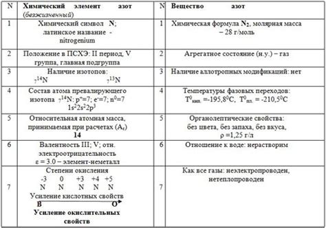 Свойства азота