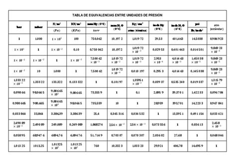 Tabla De Equivalencias Entre Unidades De Presión