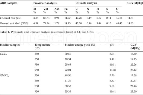 Figure 1 From Biochar Derived From Agricultural Waste Biomass Act As A