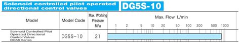 Dg S Solenoid Controlled Pilot Operated Directional Control Valves