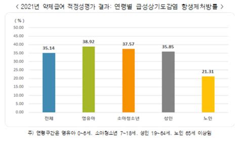 감기 걸린 영유아 10명 중 4명 여전히 항생제 사용 헤럴드경제