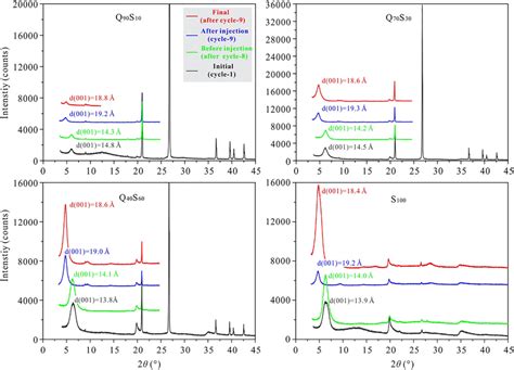 X‐ray Diffraction Spectrum Showing The Variation Of 001 Diffraction