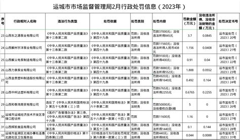 山西省运城市市场监管局发布2023年2月行政处罚信息 中国质量新闻网