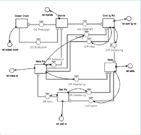 Simple Blank Rock Cycle Diagram