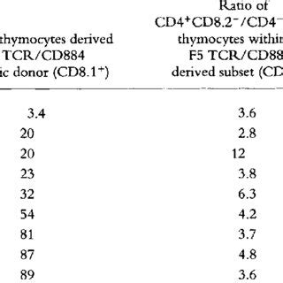 Ratio Of Mature CD4 To CD8 Lineage Thymocytes In Mixed Hematopoetic