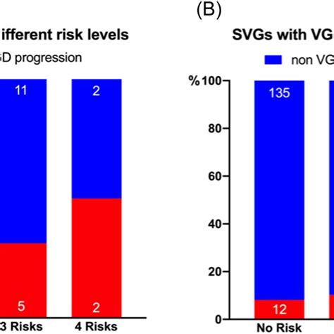 Patients (A) and SVGs (B) with VGD progression at different risk score ...
