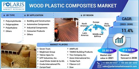 Wood Plastic Composites Market Share Size Trends Industry Analysis