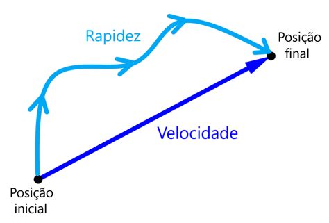 Velocidade Vs Rapidez Em F Sica Neurochispas