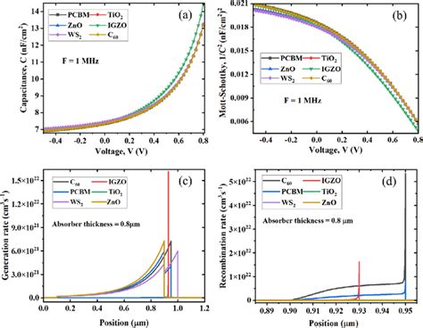 Analysis Of A Capacitance C B Mott−schottky 1 C 2 C Download Scientific Diagram