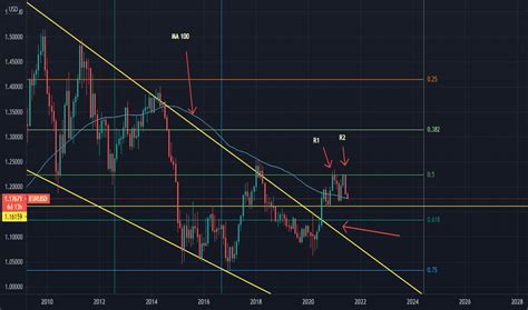 Graphique Eur Usd Cours Euro C Dollar Tradingview