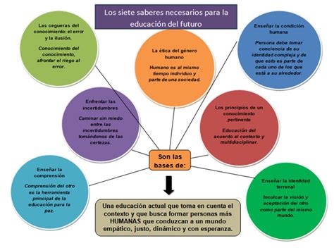 Momentos Educativos Los siete saberes necesarios para la educación del