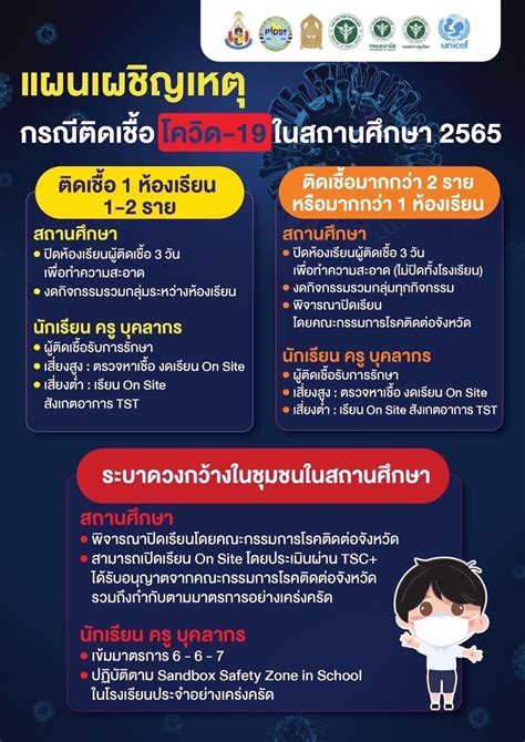 แผนเผชิญเหตุกรณีติดเชื้อโควิด 19 ในสถานศึกษา 2565 อนามัยมีเดีย