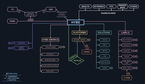 ˏˋᴮᴱLena⁷ˎˊ on Twitter Here s another HYBE corporate structure