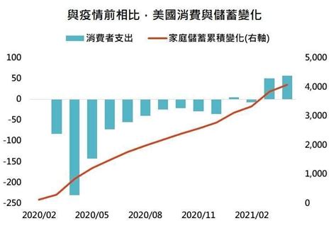 報復性消費」超出疫情前表現】疫苗施打率超過 50！美國人開始跑電影院、遊樂園 Citiorange 公民報橘