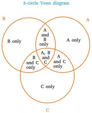 What is a 3-Circle Venn diagram ? Definition and Examples in 2023 | 3 ...