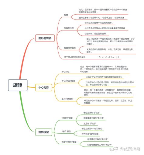 初中数学思维导图2020最新 知乎