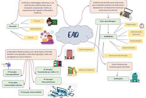 Atividade Contextualizada Introdução à EAD Mapa Mental Introdução