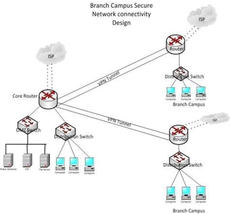 VPN Connectivity Diagram for Branch Campus | Download Scientific Diagram