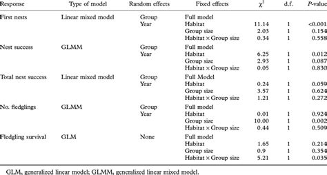 Effect Of Terms In Full Models For The Five Measures Of Reproductive Download Scientific