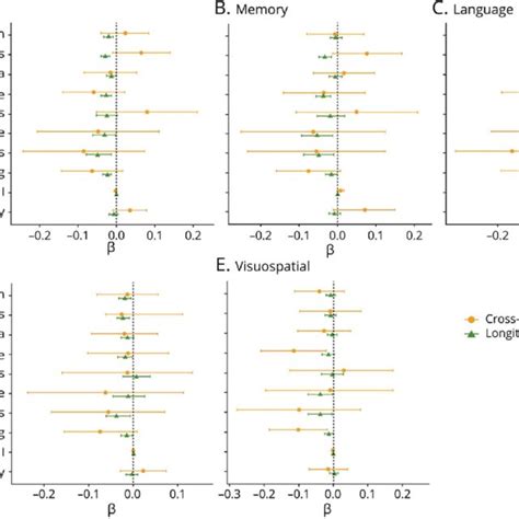 Cross Sectional And Longitudinal Associations Between Baseline Download Scientific Diagram