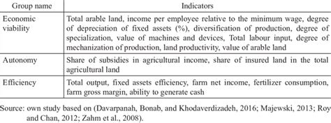 Groups Of Indicators Used To Assess The Economic Aspect Of Sustainable