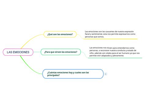 Las Emociones Mind Map