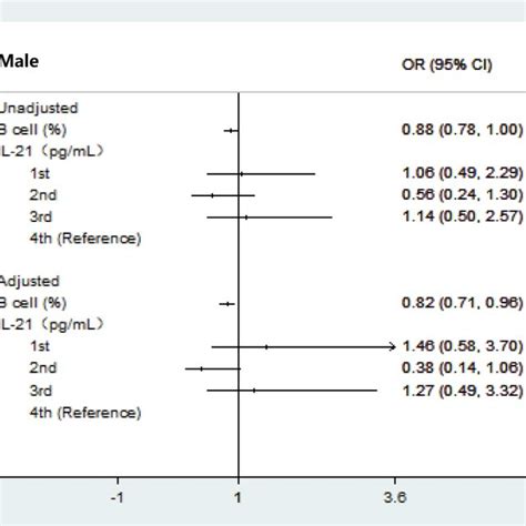 Ordinal Logistic Regression Analysis Between Immune Parameter And Download Scientific Diagram