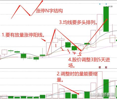 炒股13年，研究涨停板11年，终于悟道“n字”涨停结构，满足以下4个条件，坐等暴力拉升！ 知乎