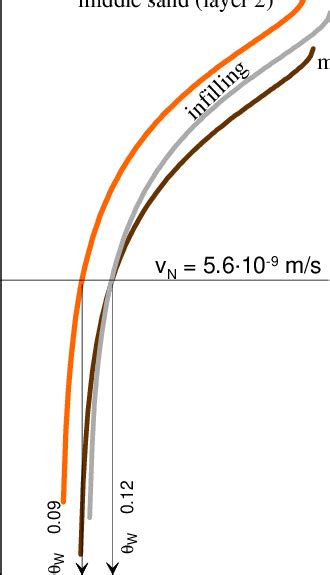 Hydraulic Conductivity Function Of Used Materials Download Scientific