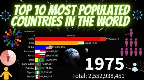 Top 10 Most Populated Countries In The World 1960 2020 Youtube