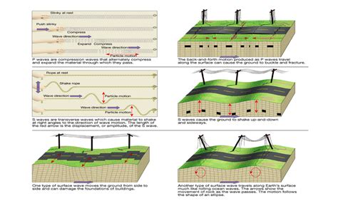 Seismic waves - Christchurch Earthquakes - Hannah Craven