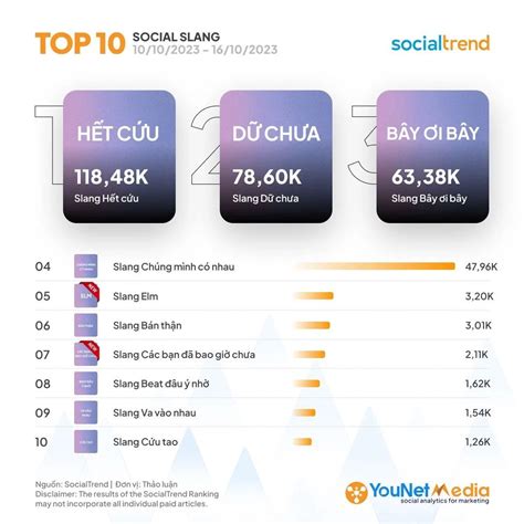SocialTrend Ranking Bảng xếp hạng chủ đề đang hot trên mạng xã hội