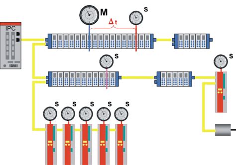 Ethercat Distributed Clocks