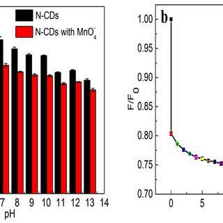 A Effect Of PH On The Fluorescence Intensity Of N CDs Before And After