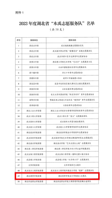 湖北商贸学院会计学院铭心志愿队成功入选2023年度湖北省“本禹志愿服务队” 湖北商贸学院会计学院