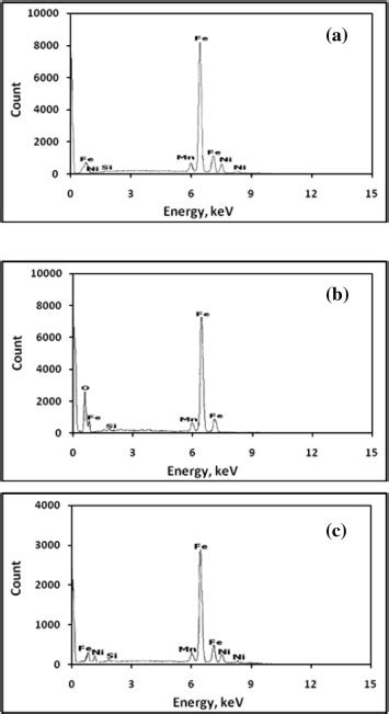 Edx Of The Carbon Steel Surface A Polished Sample B After Download Scientific Diagram