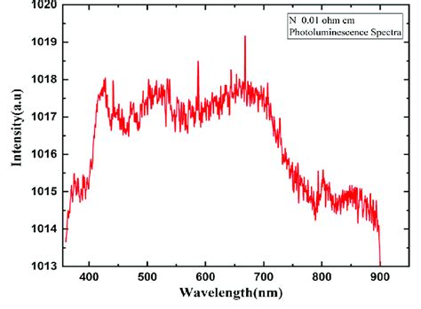 Photoluminescence Spectra Of N Type Silicon Wafer Having Resistivity