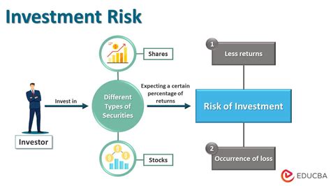 Investment Risk Examples And Types Of Investment Risk