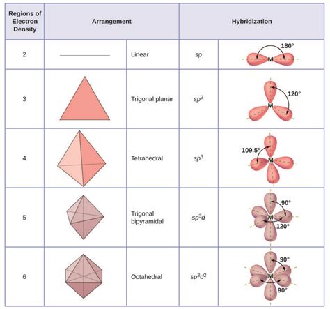 Hybrid Atomic Orbitals Teaching Chemistry Organic Chemistry